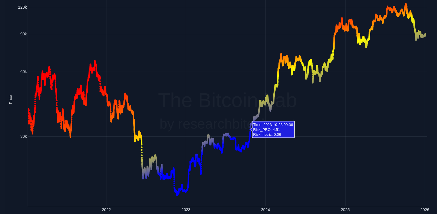 Practical Implications of the Bitcoin Power Law Model