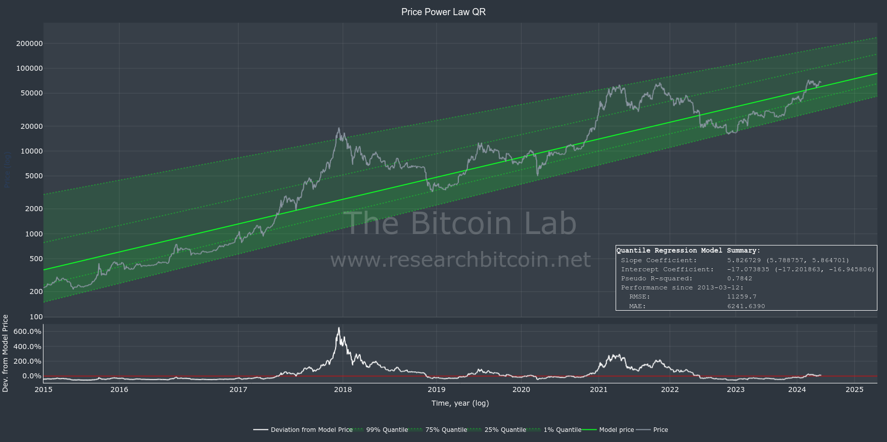 Bitcoin Power Law Price Prediction Using Quantile Regression