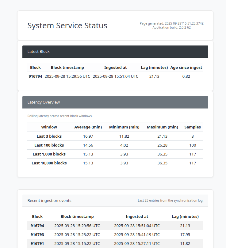 Bitcoin Lab API V2 Beta System Services Status Available
