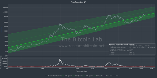 Bitcoin Power Law Price Prediction Using Quantile Regression