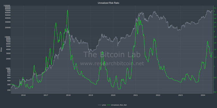 Unrealized Sell Side Risk Ratio