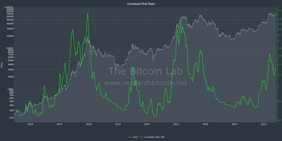 Unrealized Sell Side Risk Ratio